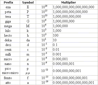Electronic Metric Prefixes
