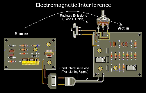 Figure 1, Electromagnetic Interference